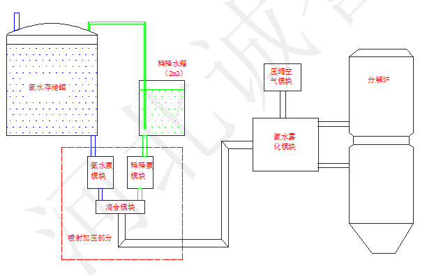 SNCR脫硝系統(tǒng)組成及脫硝工藝過程 SNCR脫硝系統(tǒng)組成及脫硝工藝過程